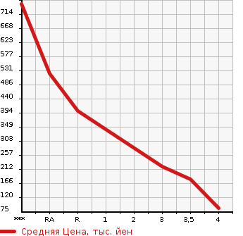 Аукционная статистика: График изменения цены SUBARU Субару  IMPREZA Импреза  2005 в зависимости от аукционных оценок