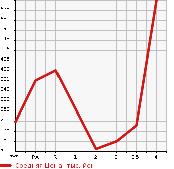 Аукционная статистика: График изменения цены SUBARU Субару  IMPREZA Импреза  2006 в зависимости от аукционных оценок