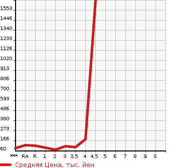 Аукционная статистика: График изменения цены SUBARU Субару  IMPREZA Импреза  2007 в зависимости от аукционных оценок