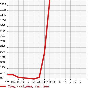Аукционная статистика: График изменения цены SUBARU Субару  IMPREZA Импреза  2008 в зависимости от аукционных оценок