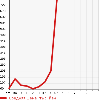Аукционная статистика: График изменения цены SUBARU Субару  IMPREZA Импреза  2009 в зависимости от аукционных оценок