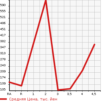 Аукционная статистика: График изменения цены SUBARU Субару  IMPREZA Импреза  2011 в зависимости от аукционных оценок