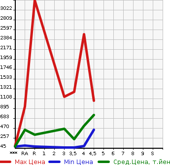 Аукционная статистика: График изменения цены SUBARU Субару  IMPREZA Импреза  2012 в зависимости от аукционных оценок