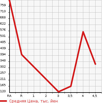 Аукционная статистика: График изменения цены SUBARU Субару  IMPREZA Импреза  2013 в зависимости от аукционных оценок