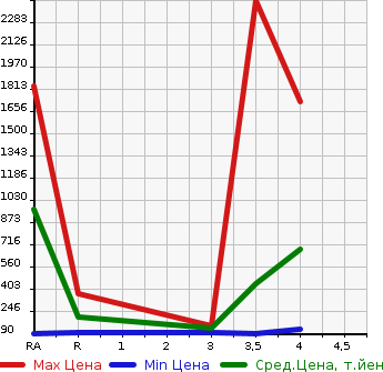 Аукционная статистика: График изменения цены SUBARU Субару  IMPREZA Импреза  2014 в зависимости от аукционных оценок