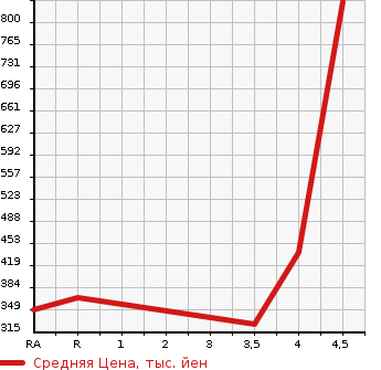 Аукционная статистика: График изменения цены SUBARU Субару  IMPREZA Импреза  2016 в зависимости от аукционных оценок
