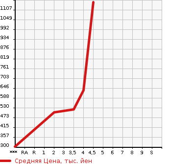 Аукционная статистика: График изменения цены SUBARU Субару  IMPREZA Импреза  2018 в зависимости от аукционных оценок