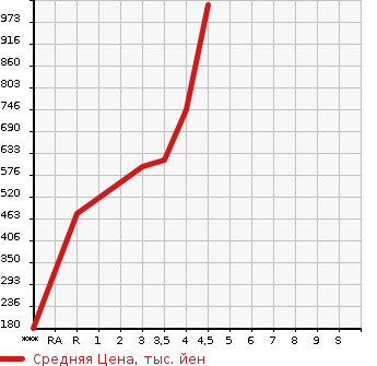 Аукционная статистика: График изменения цены SUBARU Субару  IMPREZA Импреза  2019 в зависимости от аукционных оценок