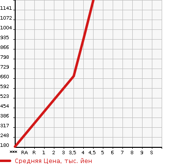 Аукционная статистика: График изменения цены SUBARU Субару  IMPREZA Импреза  2020 в зависимости от аукционных оценок