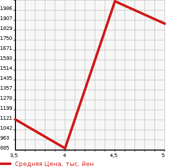 Аукционная статистика: График изменения цены SUBARU Субару  IMPREZA Импреза  2021 в зависимости от аукционных оценок
