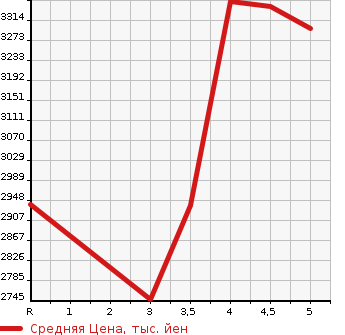 Аукционная статистика: График изменения цены SUBARU Субару  FORESTER Форестер  2021 1800 SK5 SPORT в зависимости от аукционных оценок