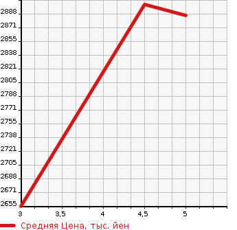 Аукционная статистика: График изменения цены SUBARU Субару  FORESTER Форестер  2023 1800 SK5 SPORT в зависимости от аукционных оценок