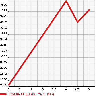 Аукционная статистика: График изменения цены SUBARU Субару  FORESTER Форестер  2020 1800 SK5 SPORT 4WD в зависимости от аукционных оценок