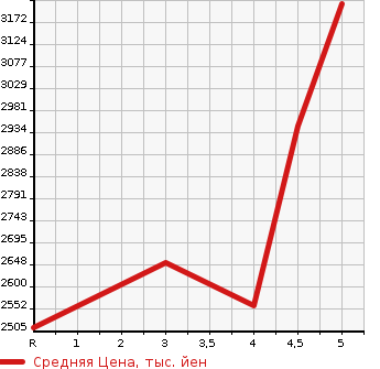 Аукционная статистика: График изменения цены SUBARU Субару  FORESTER Форестер  2022 1800 SK5 SPORT 4WD в зависимости от аукционных оценок