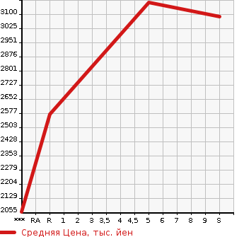 Аукционная статистика: График изменения цены SUBARU Субару  FORESTER Форестер  2023 1800 SK5 XT- EDITION в зависимости от аукционных оценок