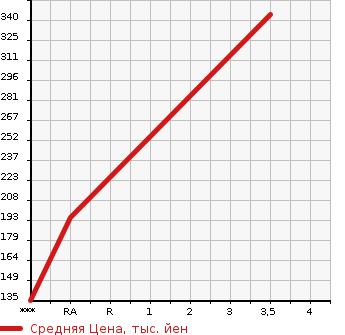 Аукционная статистика: График изменения цены SUBARU Субару  FORESTER Форестер  2005 1990 SG5 2.0X L.L.BEAN EDITION в зависимости от аукционных оценок