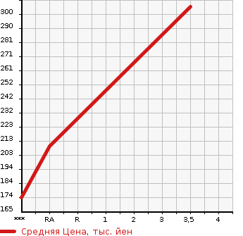 Аукционная статистика: График изменения цены SUBARU Субару  FORESTER Форестер  2008 1990 SH5 2.0XS в зависимости от аукционных оценок