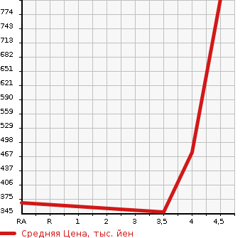 Аукционная статистика: График изменения цены SUBARU Субару  FORESTER Форестер  2013 1990 SJ5 2.0I-L EYESIGHT в зависимости от аукционных оценок