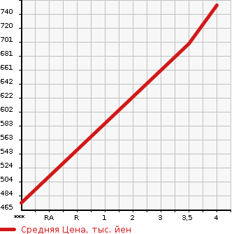 Аукционная статистика: График изменения цены SUBARU Субару  FORESTER Форестер  2015 1990 SJ5 2.0I-L EYESIGHT в зависимости от аукционных оценок
