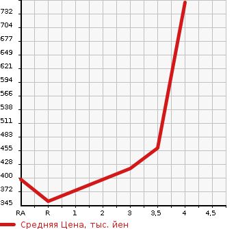 Аукционная статистика: График изменения цены SUBARU Субару  FORESTER Форестер  2013 1990 SJ5 2.0I-S EYESIGHT в зависимости от аукционных оценок