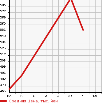 Аукционная статистика: График изменения цены SUBARU Субару  FORESTER Форестер  2013 1990 SJG 2.0XT EYESIGHT в зависимости от аукционных оценок