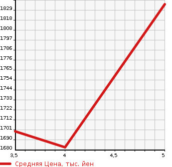 Аукционная статистика: График изменения цены SUBARU Субару  FORESTER Форестер  2018 1990 SKE ADVANCE в зависимости от аукционных оценок