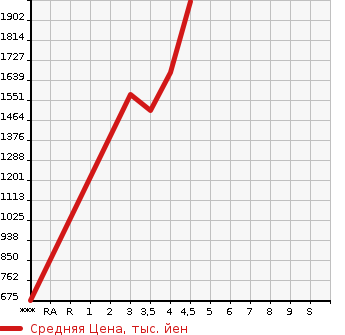 Аукционная статистика: График изменения цены SUBARU Субару  FORESTER Форестер  2019 1990 SKE ADVANCE в зависимости от аукционных оценок