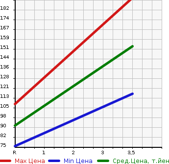 Аукционная статистика: График изменения цены SUBARU Субару  FORESTER Форестер  2000 2000 SF5 S/20 в зависимости от аукционных оценок