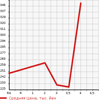 Аукционная статистика: График изменения цены SUBARU Субару  FORESTER Форестер  2001 2000 SF5 S/tb 4WD в зависимости от аукционных оценок