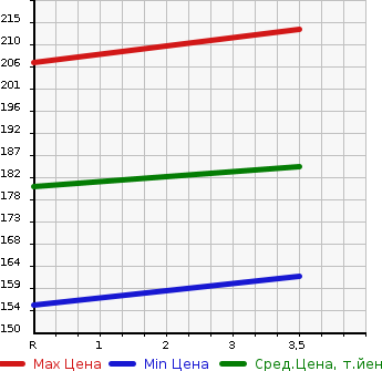 Аукционная статистика: График изменения цены SUBARU Субару  FORESTER Форестер  2007 2000 SG5 10TH ANNIVERSARY в зависимости от аукционных оценок