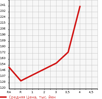 Аукционная статистика: График изменения цены SUBARU Субару  FORESTER Форестер  2007 2000 SG5 10TH ANNIVERSARY 4WD в зависимости от аукционных оценок