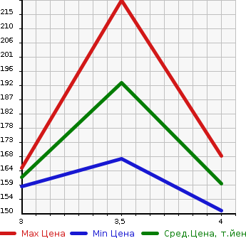 Аукционная статистика: График изменения цены SUBARU Субару  FORESTER Форестер  2007 2000 SG5 2.0X 10TH ANNIVERSARY в зависимости от аукционных оценок