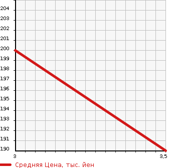 Аукционная статистика: График изменения цены SUBARU Субару  FORESTER Форестер  2007 2000 SG5 2.0X 4WD в зависимости от аукционных оценок