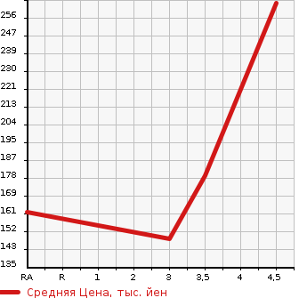 Аукционная статистика: График изменения цены SUBARU Субару  FORESTER Форестер  2007 2000 SG5 2.0X10TH ANNIVERSARY 4WD в зависимости от аукционных оценок