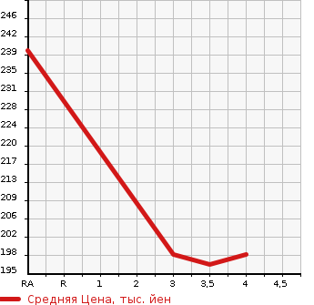 Аукционная статистика: График изменения цены SUBARU Субару  FORESTER Форестер  2005 2000 SG5 2.0XT 4WD в зависимости от аукционных оценок