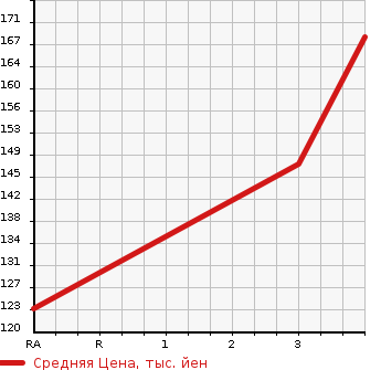 Аукционная статистика: График изменения цены SUBARU Субару  FORESTER Форестер  2007 2000 SG5 4WD в зависимости от аукционных оценок