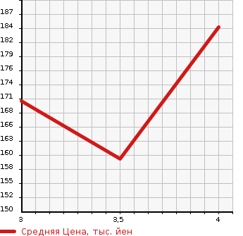 Аукционная статистика: График изменения цены SUBARU Субару  FORESTER Форестер  2007 2000 SG5 4WD 10TH ANNIVERSARY в зависимости от аукционных оценок