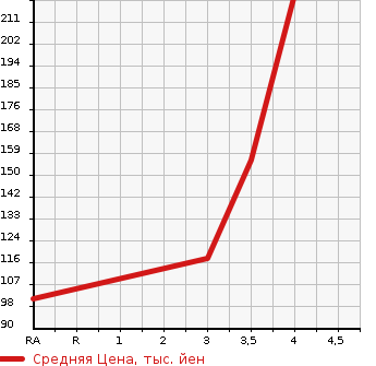 Аукционная статистика: График изменения цены SUBARU Субару  FORESTER Форестер  2007 2000 SG5 CROSS PO2.0I ALCANTA -4WD в зависимости от аукционных оценок