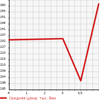 Аукционная статистика: График изменения цены SUBARU Субару  FORESTER Форестер  2003 2000 SG5 CROSS SPORT в зависимости от аукционных оценок