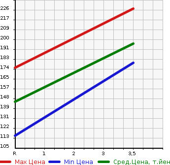 Аукционная статистика: График изменения цены SUBARU Субару  FORESTER Форестер  2005 2000 SG5 CROSS SPORT 2.0I в зависимости от аукционных оценок