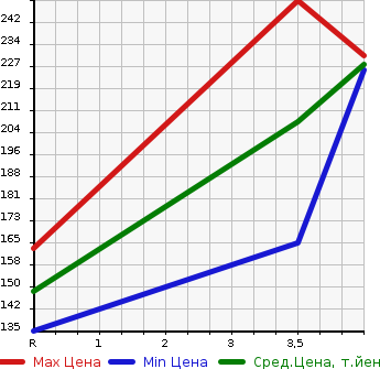 Аукционная статистика: График изменения цены SUBARU Субару  FORESTER Форестер  2006 2000 SG5 CROSS SPORT 2.0I в зависимости от аукционных оценок