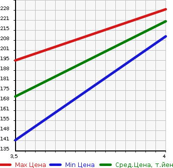 Аукционная статистика: График изменения цены SUBARU Субару  FORESTER Форестер  2007 2000 SG5 CROSS SPORT 2.0I в зависимости от аукционных оценок
