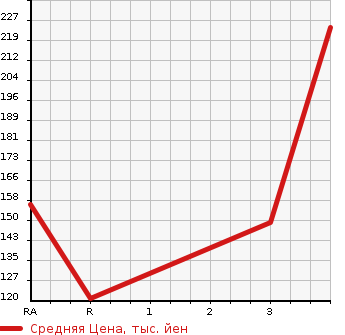 Аукционная статистика: График изменения цены SUBARU Субару  FORESTER Форестер  2005 2000 SG5 CROSS SPORT 2.0I 4WD в зависимости от аукционных оценок