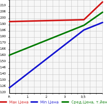 Аукционная статистика: График изменения цены SUBARU Субару  FORESTER Форестер  2006 2000 SG5 CROSS SPORT 2.0I 4WD в зависимости от аукционных оценок