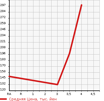 Аукционная статистика: График изменения цены SUBARU Субару  FORESTER Форестер  2007 2000 SG5 CROSS SPORT 2.0I ALCANTARA STYLE в зависимости от аукционных оценок