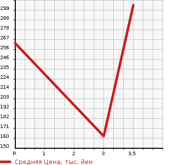Аукционная статистика: График изменения цены SUBARU Субару  FORESTER Форестер  2005 2000 SG5 CROSS SPORT 2.0T в зависимости от аукционных оценок