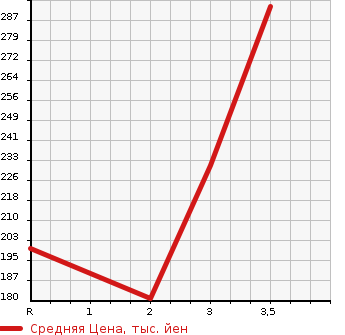Аукционная статистика: График изменения цены SUBARU Субару  FORESTER Форестер  2006 2000 SG5 CROSS SPORT 2.0T в зависимости от аукционных оценок