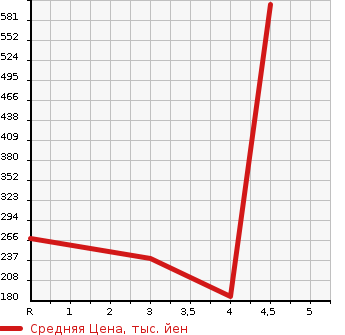 Аукционная статистика: График изменения цены SUBARU Субару  FORESTER Форестер  2002 2000 SG5 CROSS SPORT 4WD в зависимости от аукционных оценок