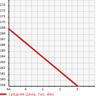 Аукционная статистика: График изменения цены SUBARU Субару  FORESTER Форестер  2006 2000 SG5 L.L.BEAN EDITION 4WD в зависимости от аукционных оценок