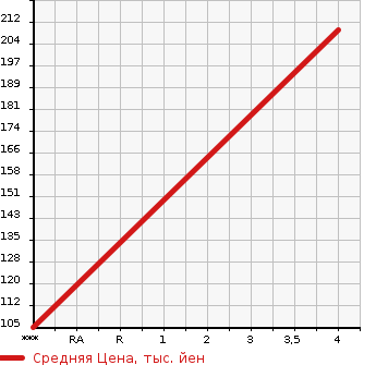 Аукционная статистика: График изменения цены SUBARU Субару  FORESTER Форестер  2003 2000 SG5 X BACKPACK EDITION в зависимости от аукционных оценок